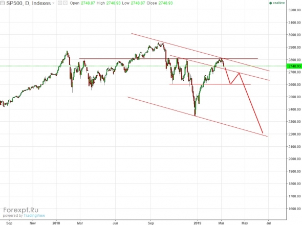 sp500 прогноз