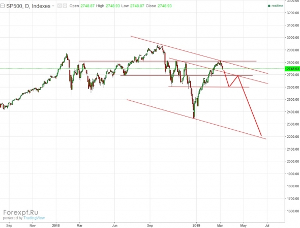 sp500 прогноз