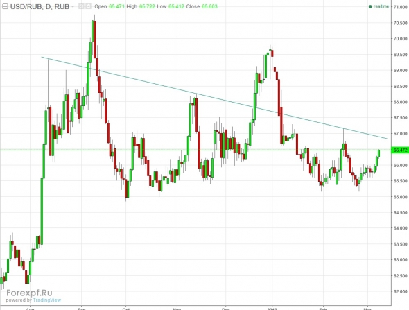 USDRUB доллар крепнет но это не надолго