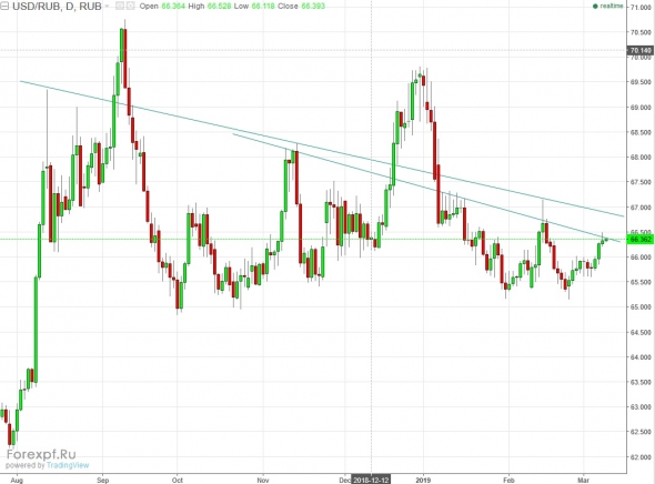 USDRUB доллар крепнет но это не надолго