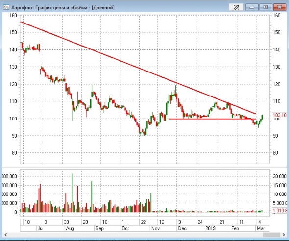 Аэрофлот что-то назревает