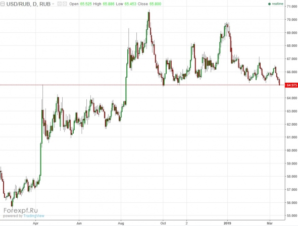 usdrub на уровне