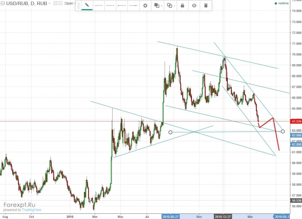 USDRUB прогноз