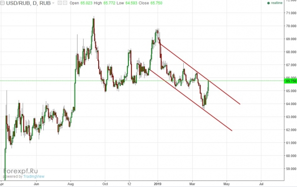 usdrub не верю в дальнейший рост