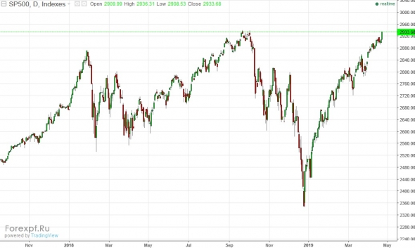 sp500 - ну что понеслать на 3000