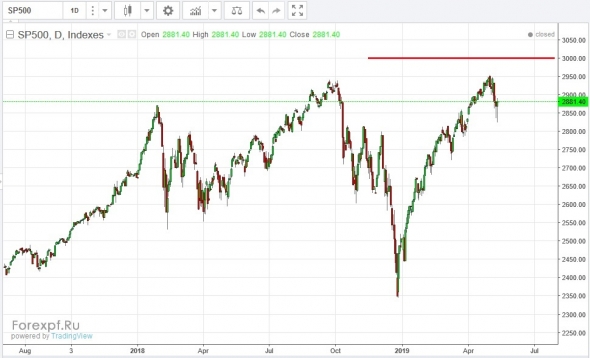 sp500 в пятницу закрылись в плюсе