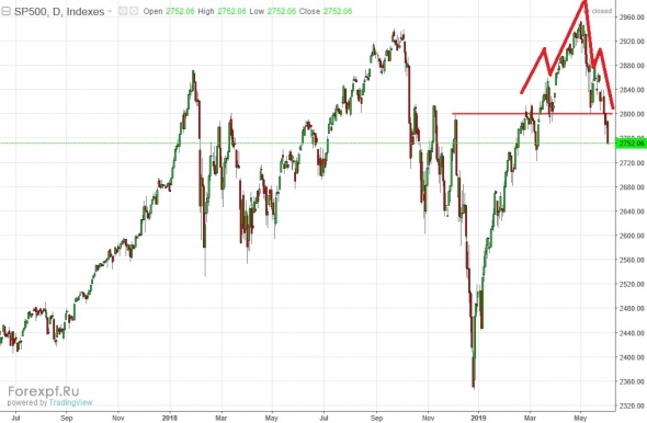 sp500 поддержку пробили - движемся ниже!