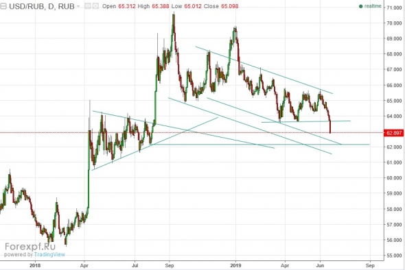 SP500 -> 62 руб