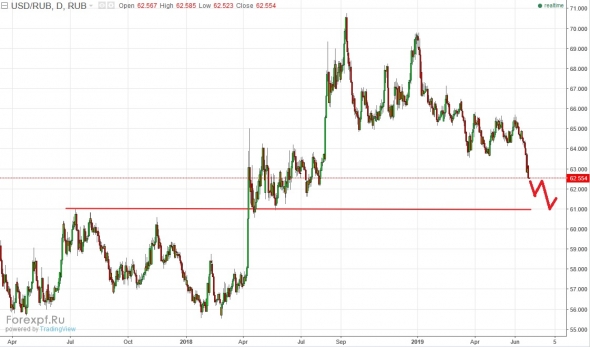 usdrub -> 61 руб ближайшая цель