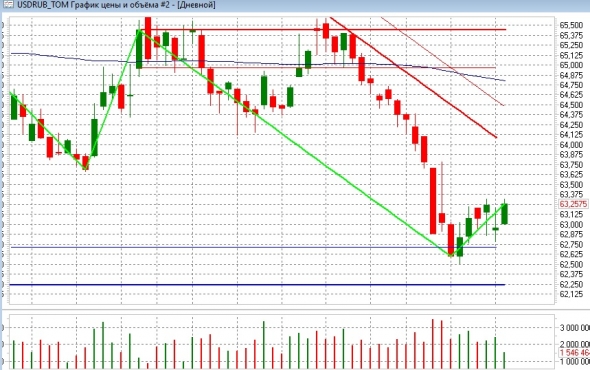 usdrub ждем 62,25