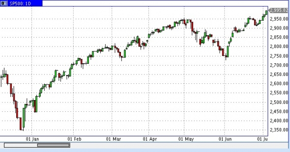 sp500 - 5 пунктов до 3000