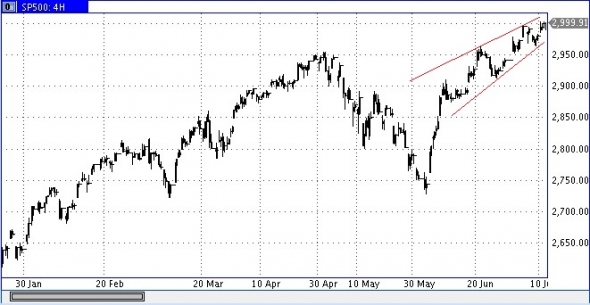 sp500 что-то вроде клина, упадет - мало не покажется