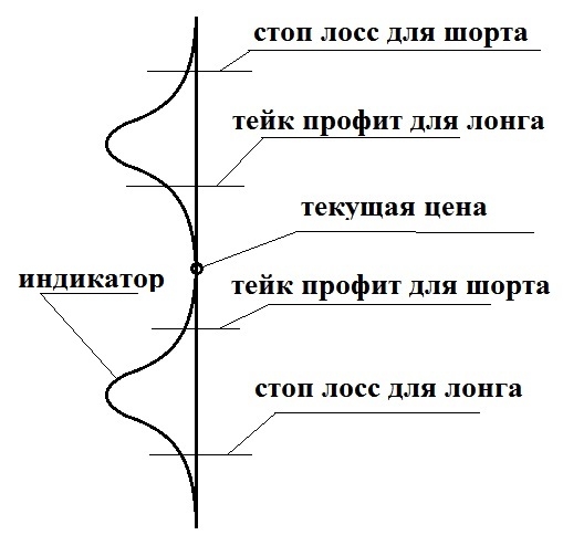 Индикатор возможных прибылей и убытков