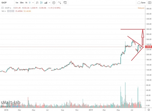 GAZP рывок на 300, возможен ли?