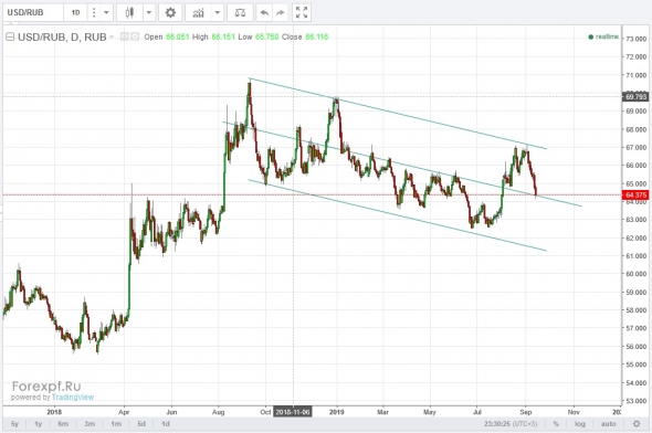 USDRUB подтвержден снижающийся канал по валюте