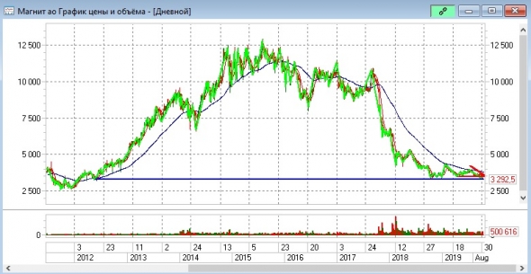 Магнит дошел до минимумов 12го года