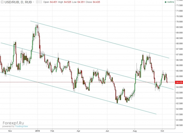 USDRUB низы еще увидим
