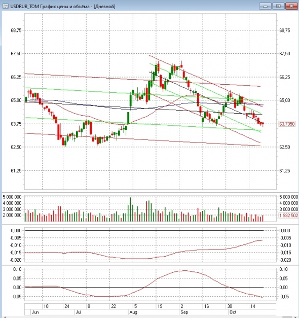 USDRUB продолжим падать