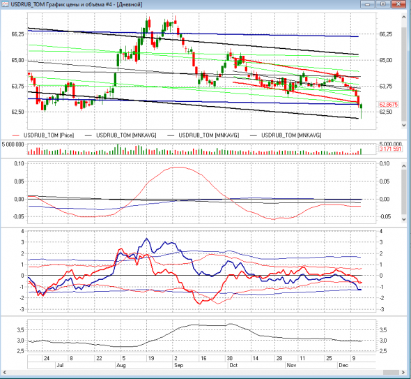 USDRUB