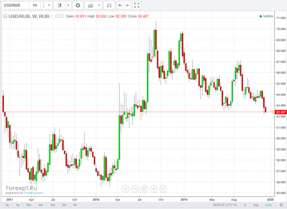 USDRUB дорога вниз открыта!