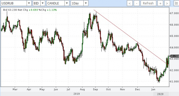 brent, usdrub - на уровнях