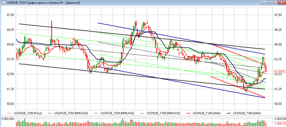 usdrub все идет по плану