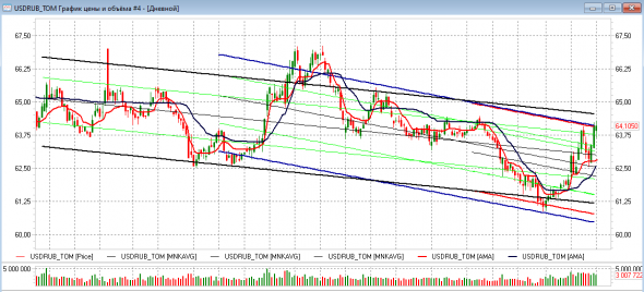 USDRUB как там дела