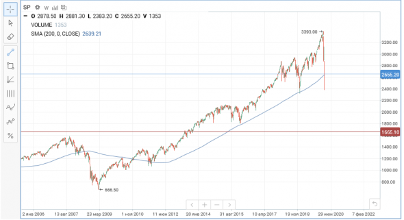 sp500 неужели выкупят америку или как fake money спасают америку