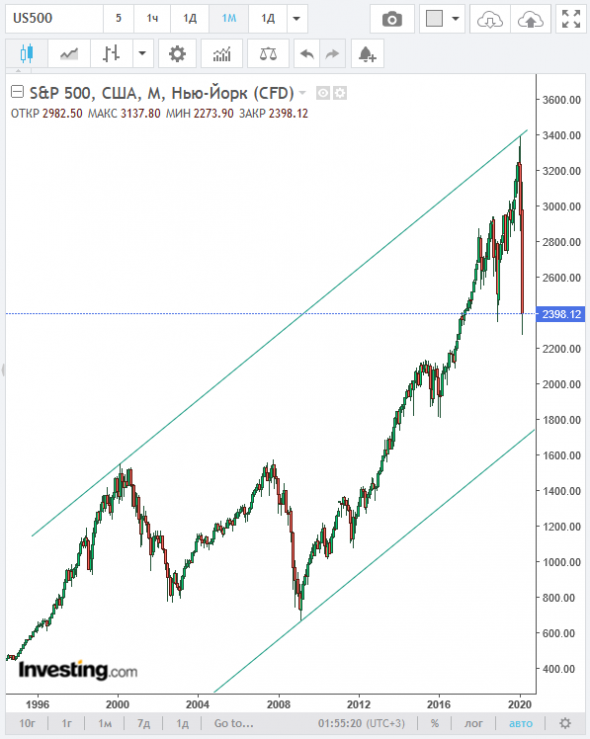 Индекс Московской биржи, sp500