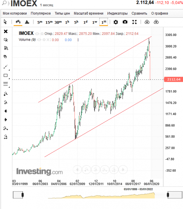 Индекс Московской биржи, sp500