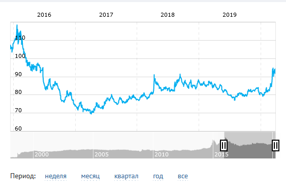 Курс фунта