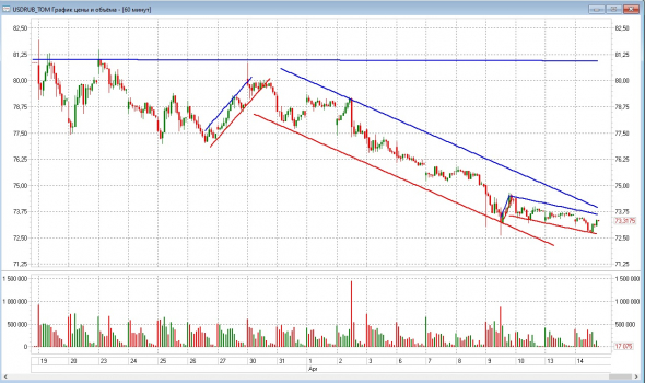 usdrub идет на 73,75 затем вниз