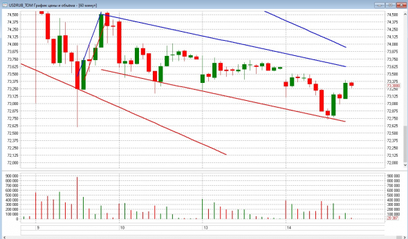usdrub идет на 73,5 затем вниз
