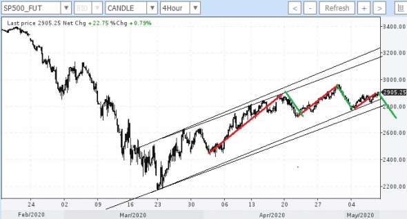 sp500 замедление роста