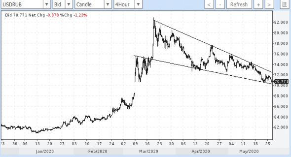 USDRUB