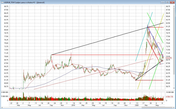 usdrub - дальше вниз