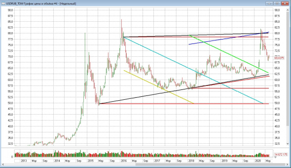 usdrub - дальше вниз