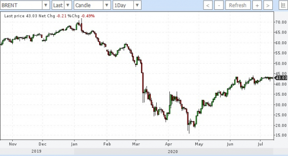 brent, а кто сказал что нефть будет падать?