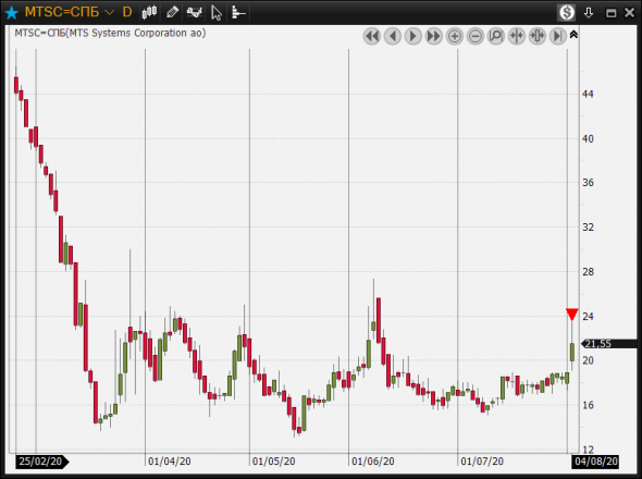 сегодня продал MTSC