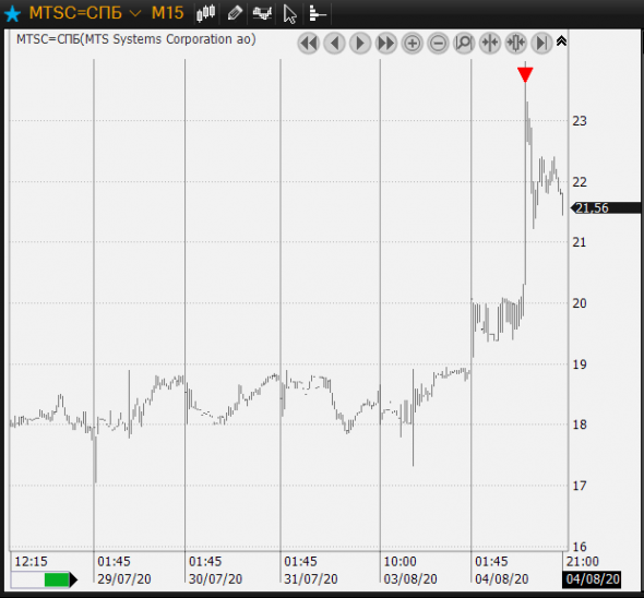 сегодня продал MTSC