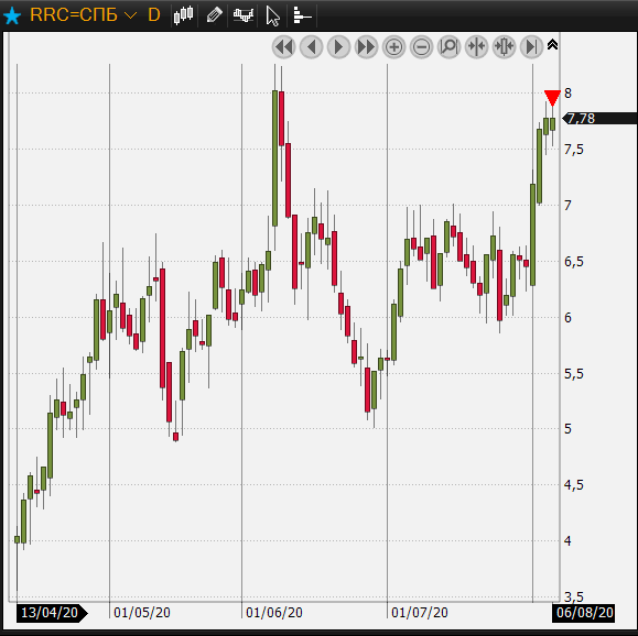 RRC продал