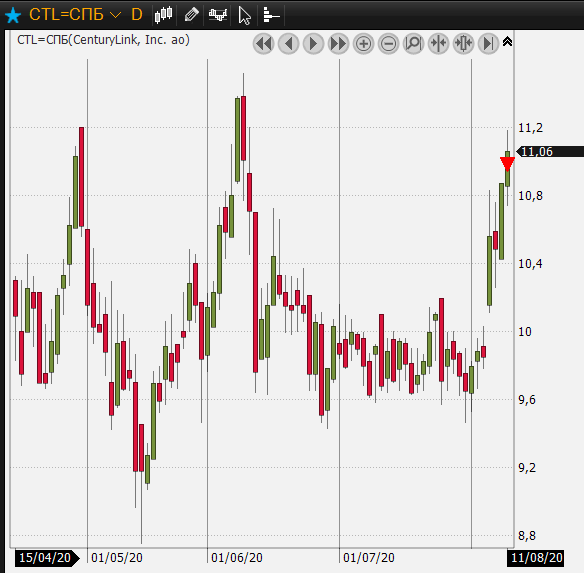 сегодня продал BKR и CTL