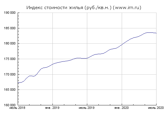 индекс недвижимости загибается