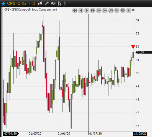 Продал CPB