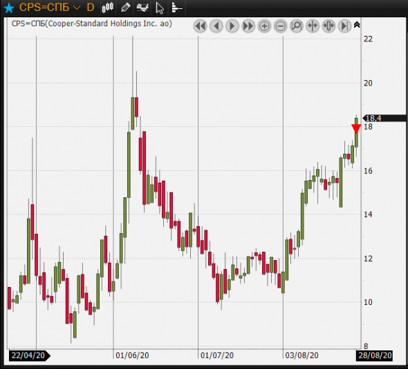 Продал CPS CEA