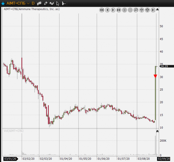 AIMT продал 31го - 71%,  DLTH продал вчера - 37% прибыли