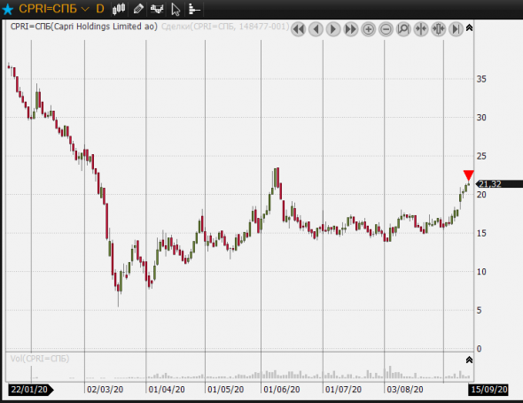 CPRI закрыл лонг