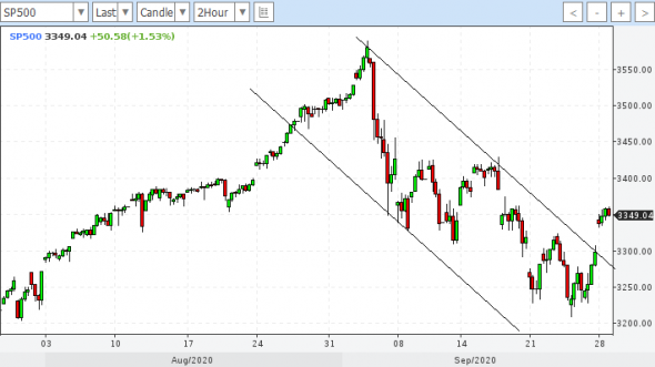 IMOEX, sp500