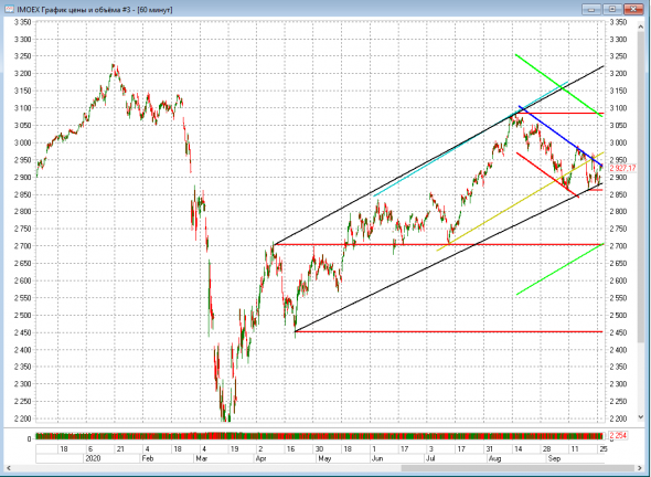 IMOEX, sp500