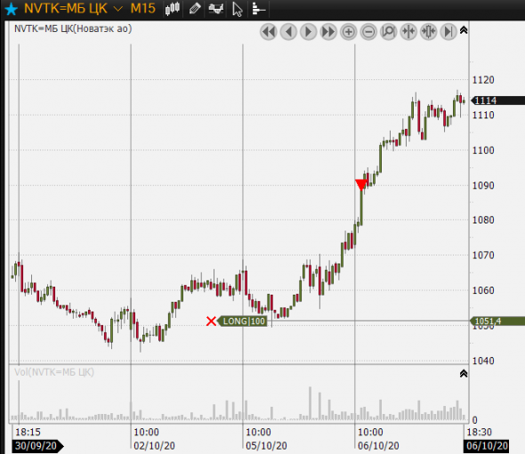 новатэк закрыл лонг на 90%